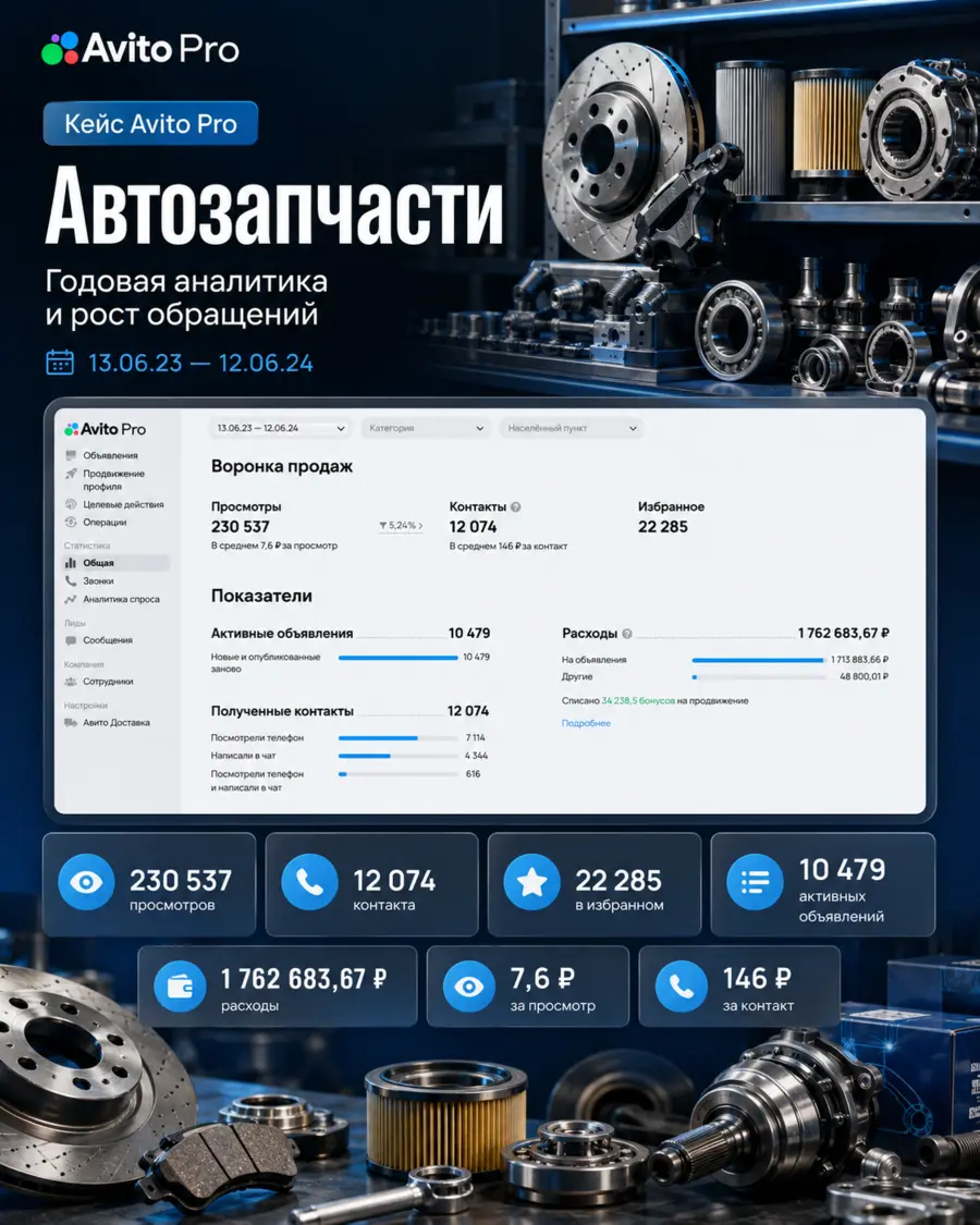 Кейс продвижения на Авито: Автозапчасти