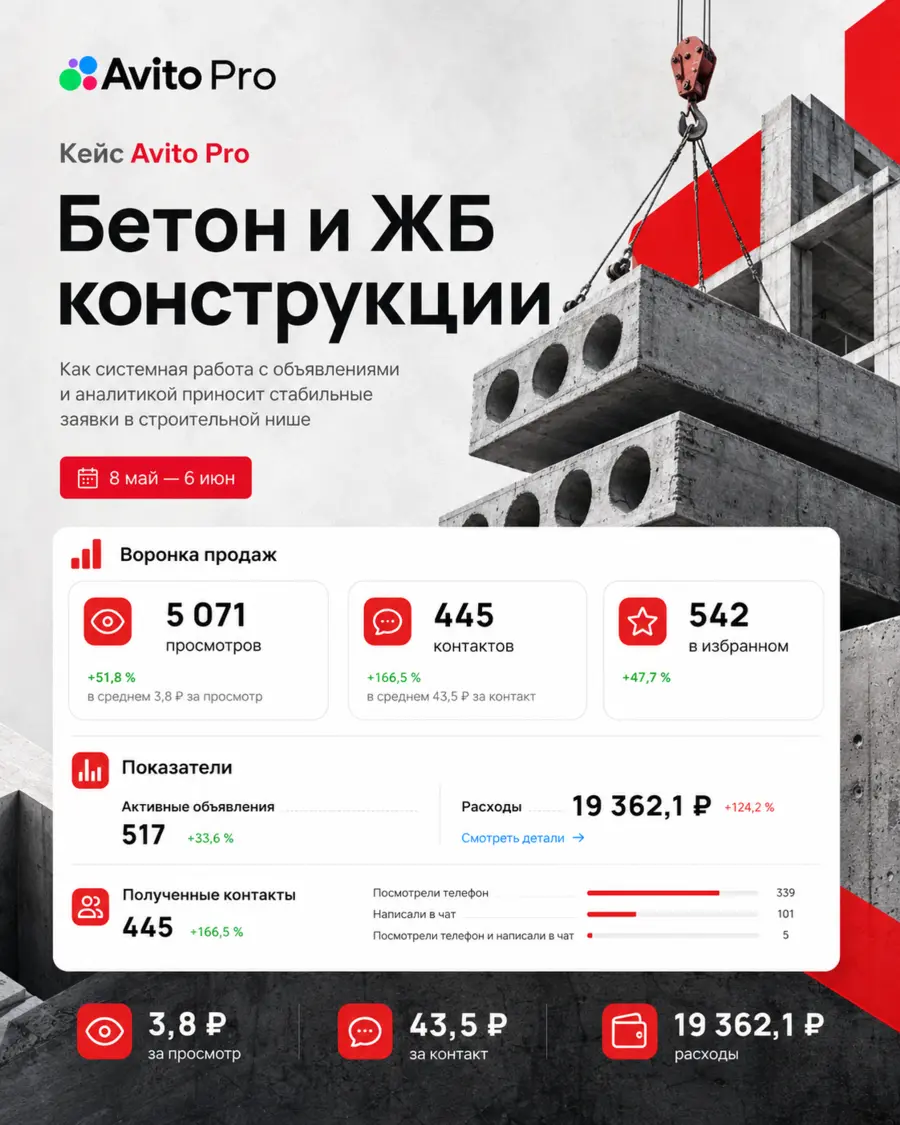 Кейс продвижения на Авито: Бетон и ЖБ