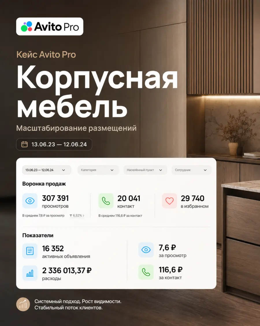 Кейс продвижения на Авито: Корпусная мебель
