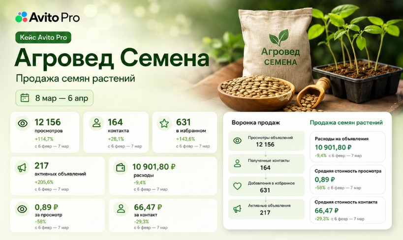 Кейс Avito Pro: Агровед Семена — 12 156 просмотров и CPL −29,3%