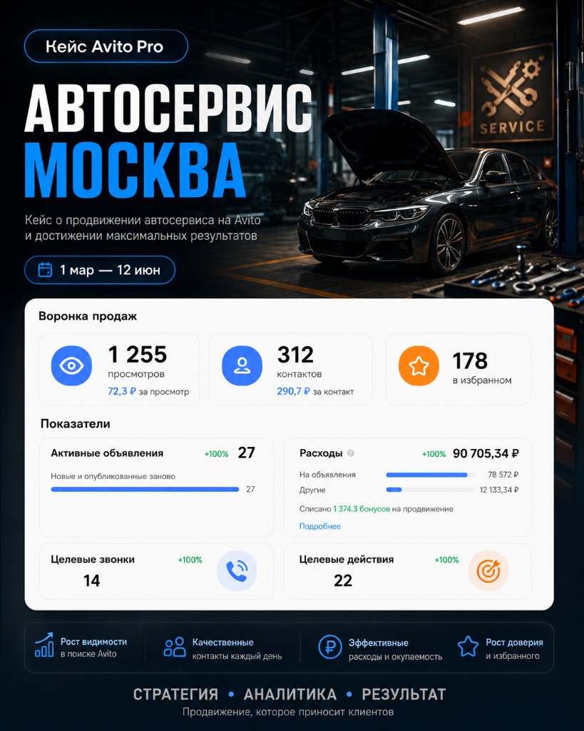 Кейс Avito Pro: автосервис Москва