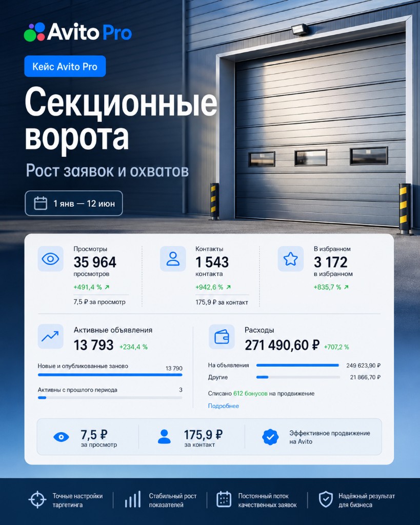 Кейс Avito Pro: секционные ворота — рост заявок и охватов
