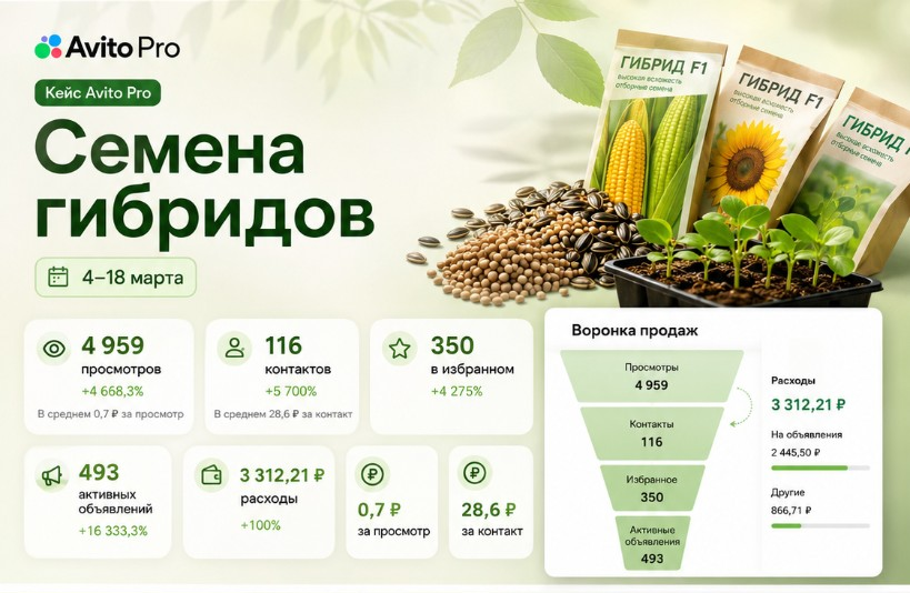 Кейс Avito Pro: семена гибридов — 4 959 просмотров и 116 контактов за 4–18 марта