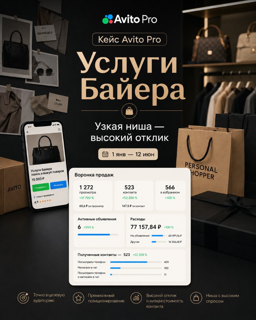 Кейс Avito Pro: услуги байера — узкая ниша, высокий отклик